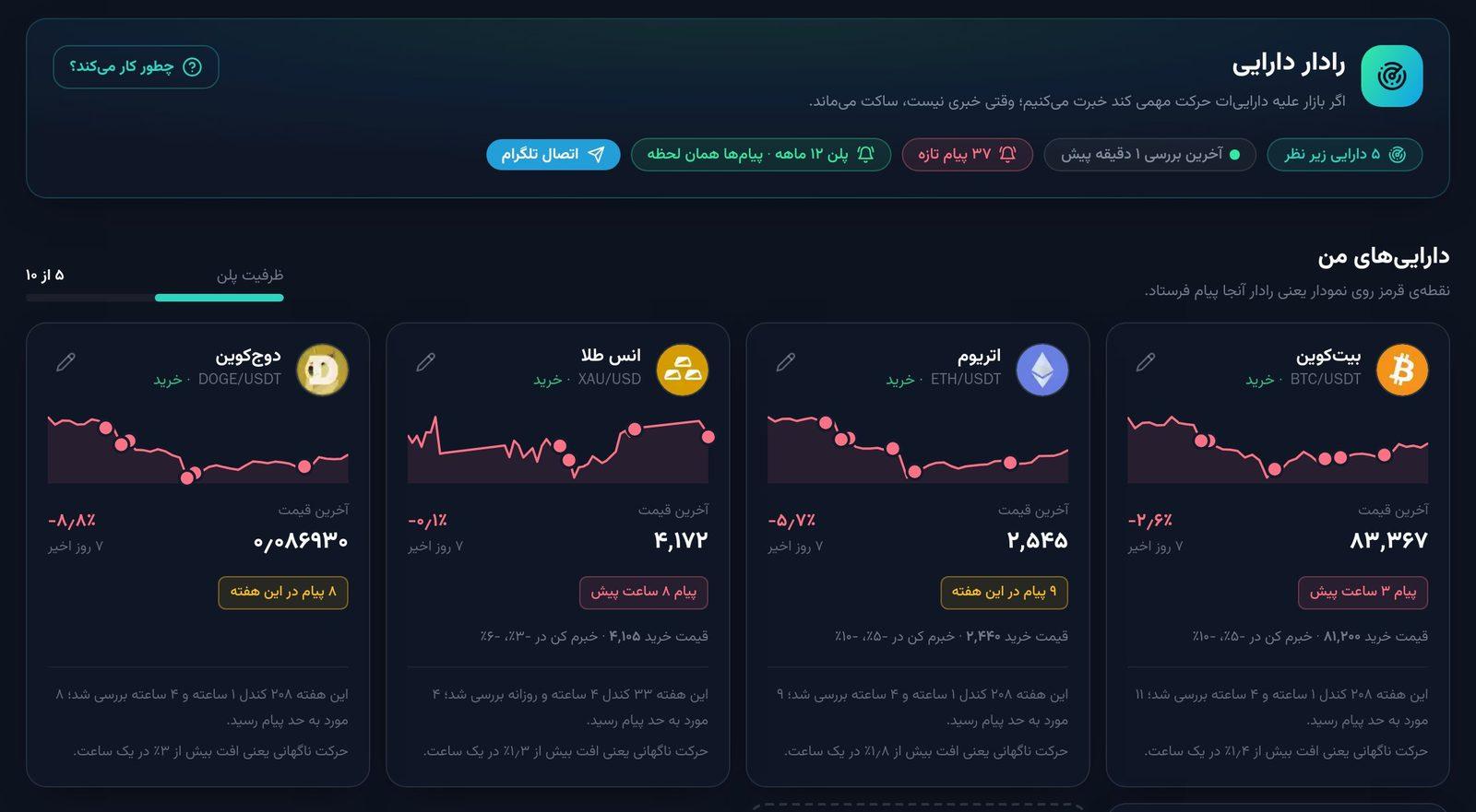 رادار دارایی: پنج دارایی زیر نظر با نمودار هفت روز اخیر و نقطههای پیام